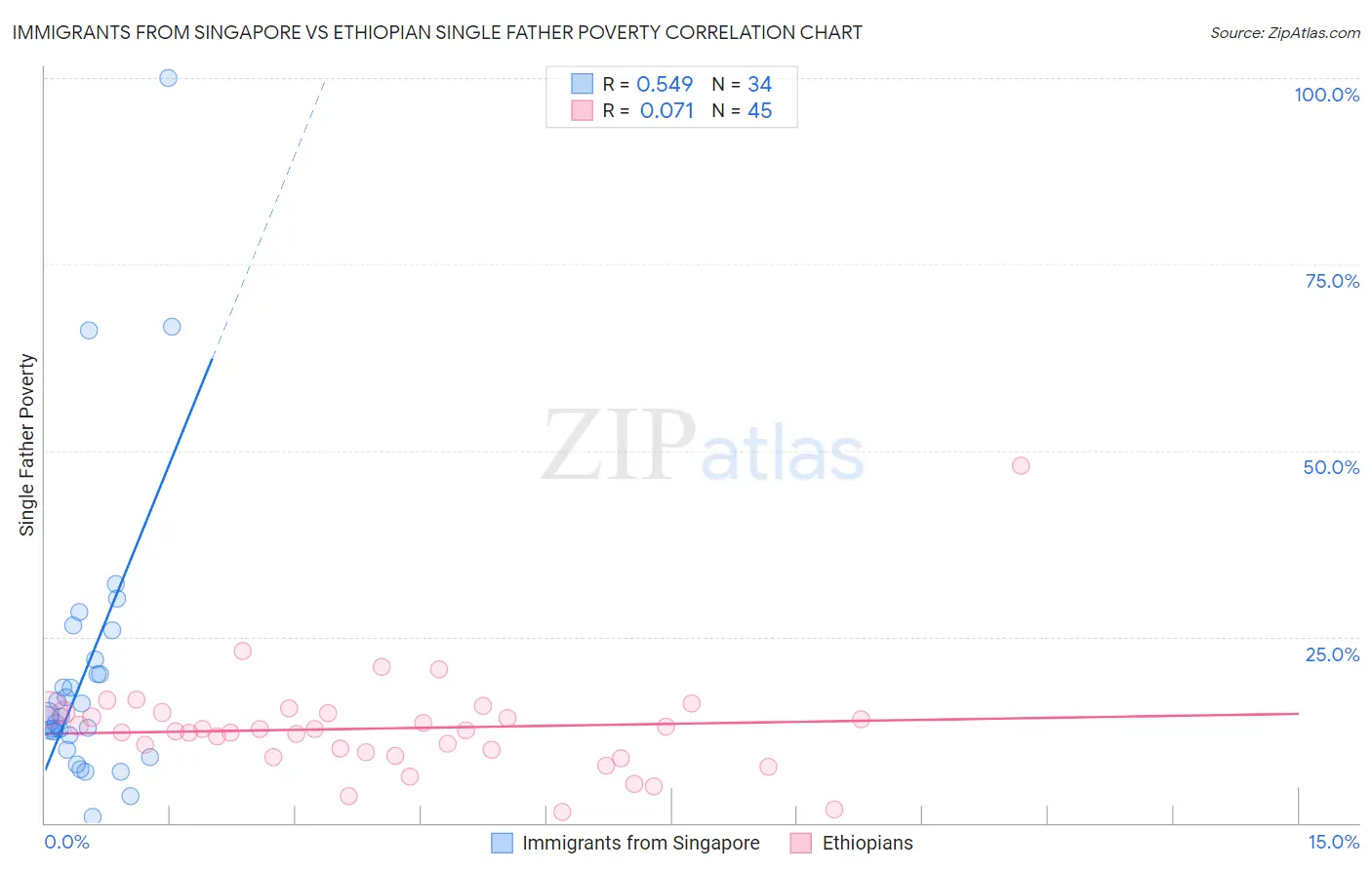 Immigrants from Singapore vs Ethiopian Single Father Poverty