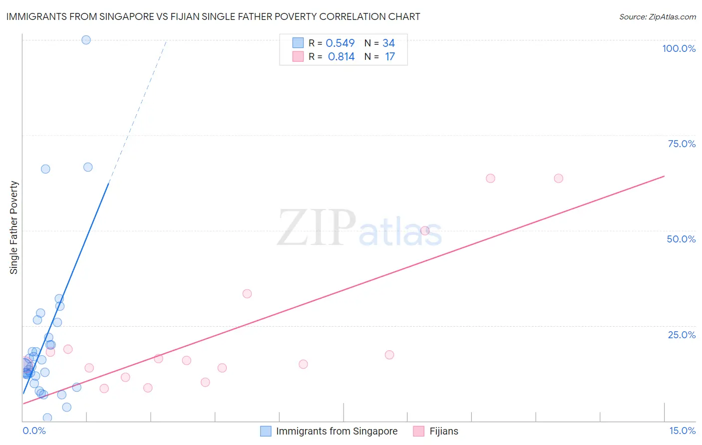 Immigrants from Singapore vs Fijian Single Father Poverty