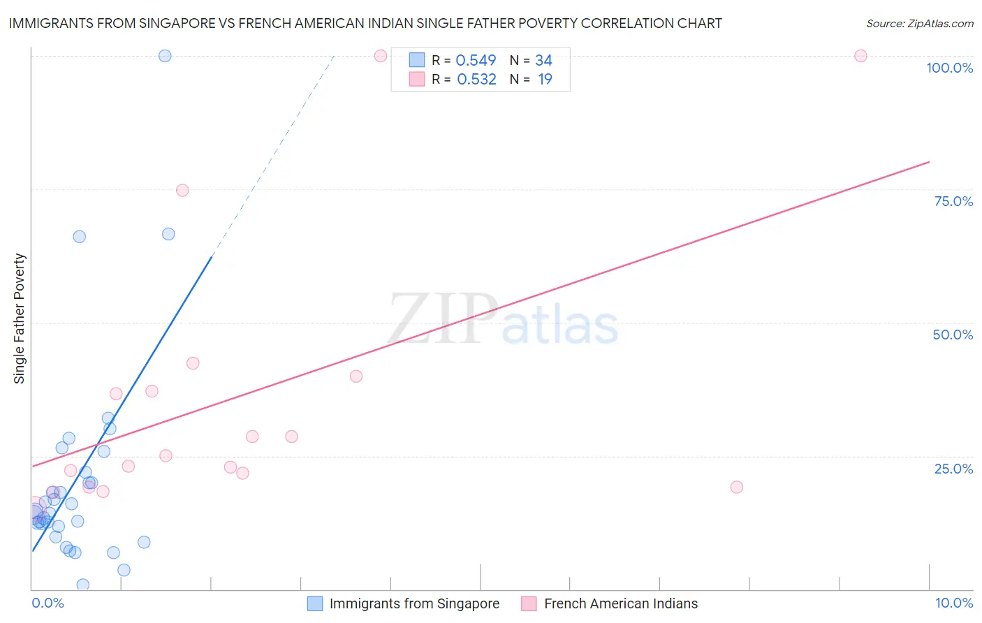 Immigrants from Singapore vs French American Indian Single Father Poverty