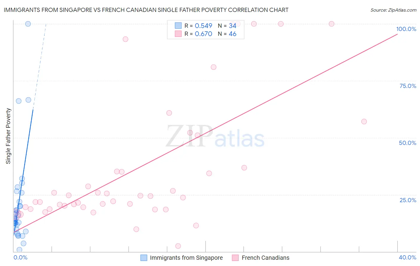 Immigrants from Singapore vs French Canadian Single Father Poverty