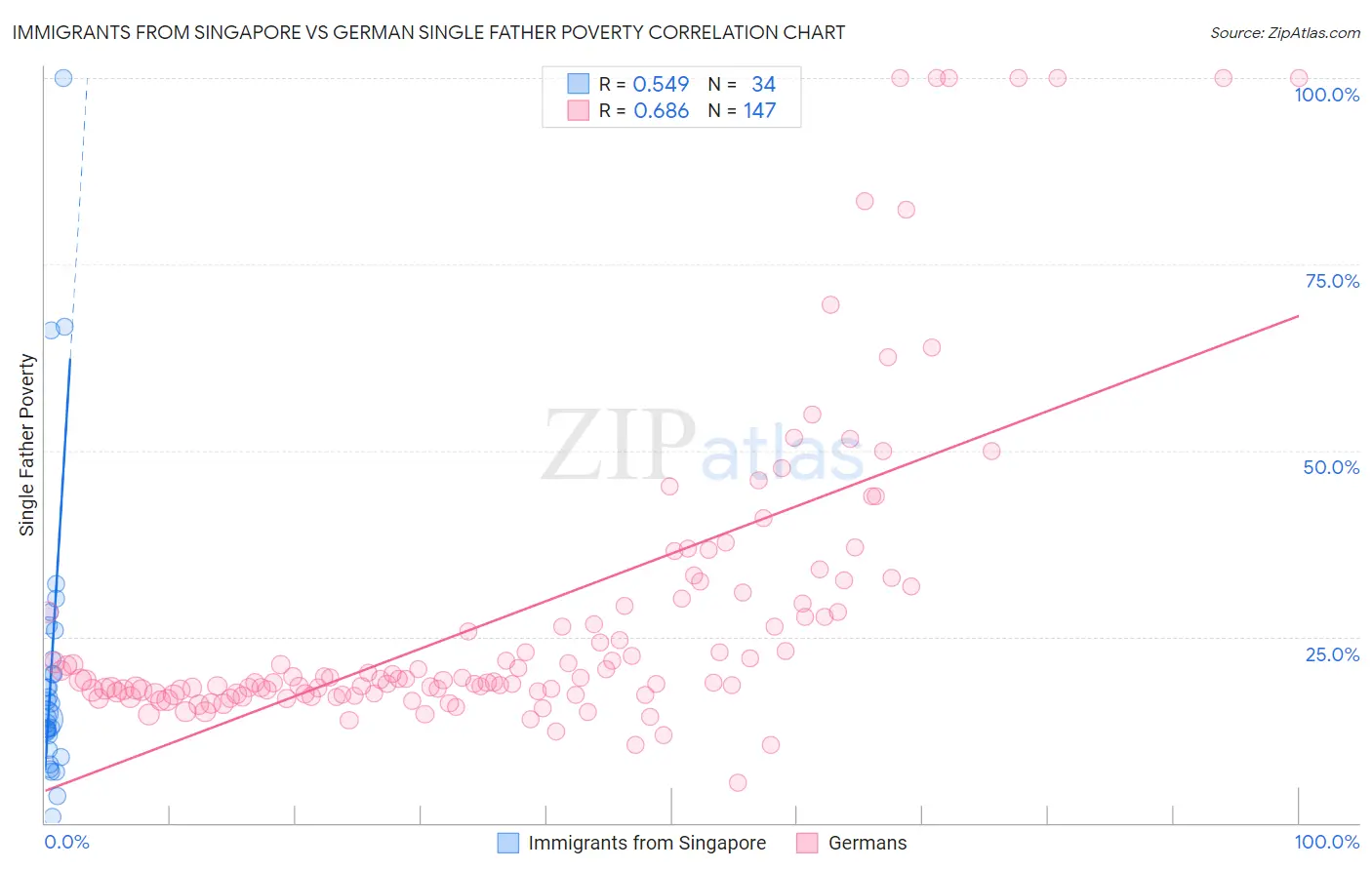 Immigrants from Singapore vs German Single Father Poverty