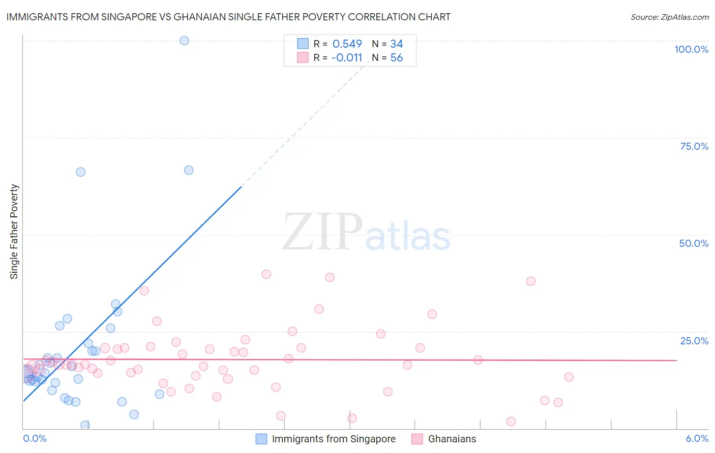 Immigrants from Singapore vs Ghanaian Single Father Poverty