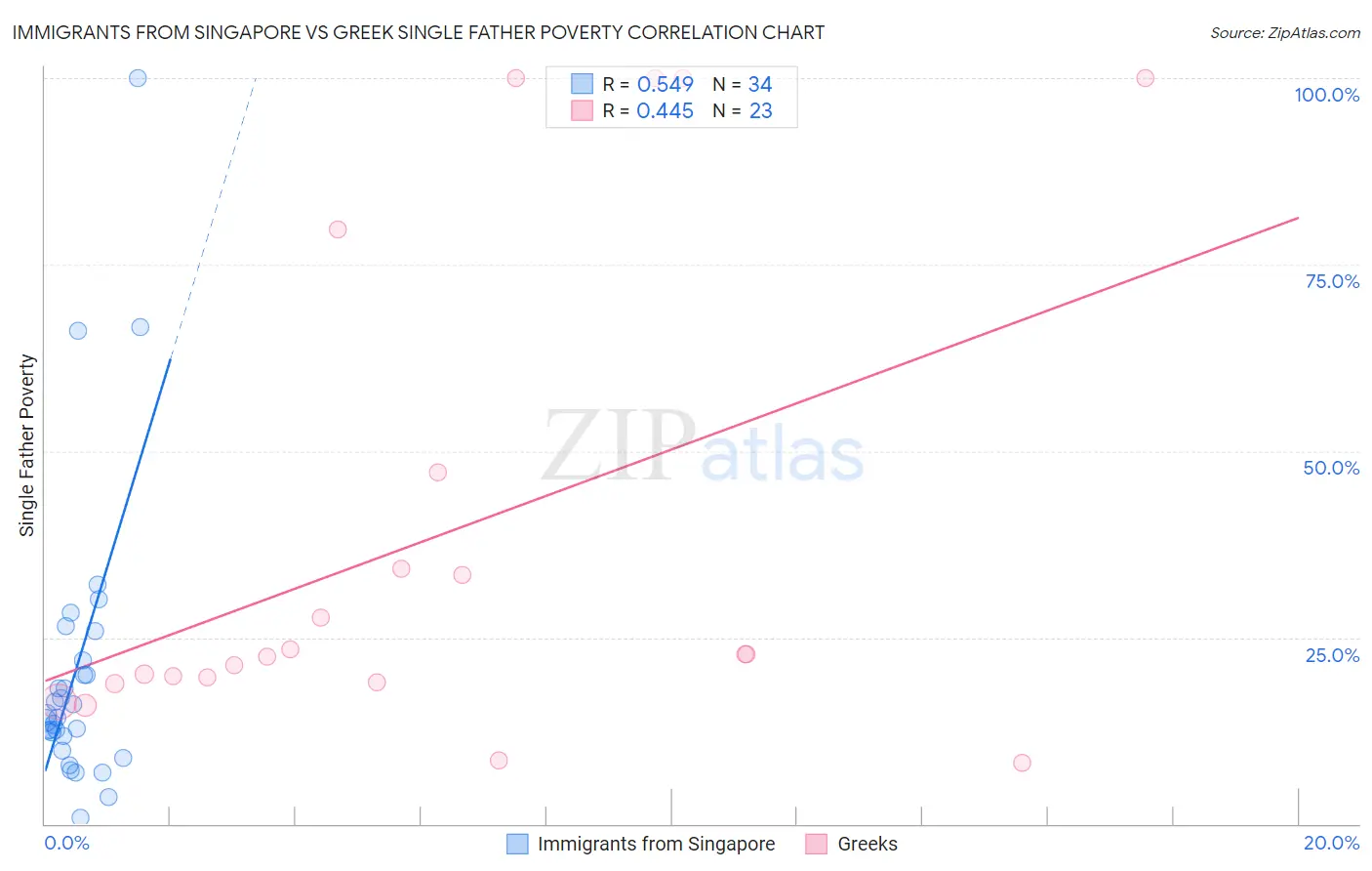 Immigrants from Singapore vs Greek Single Father Poverty