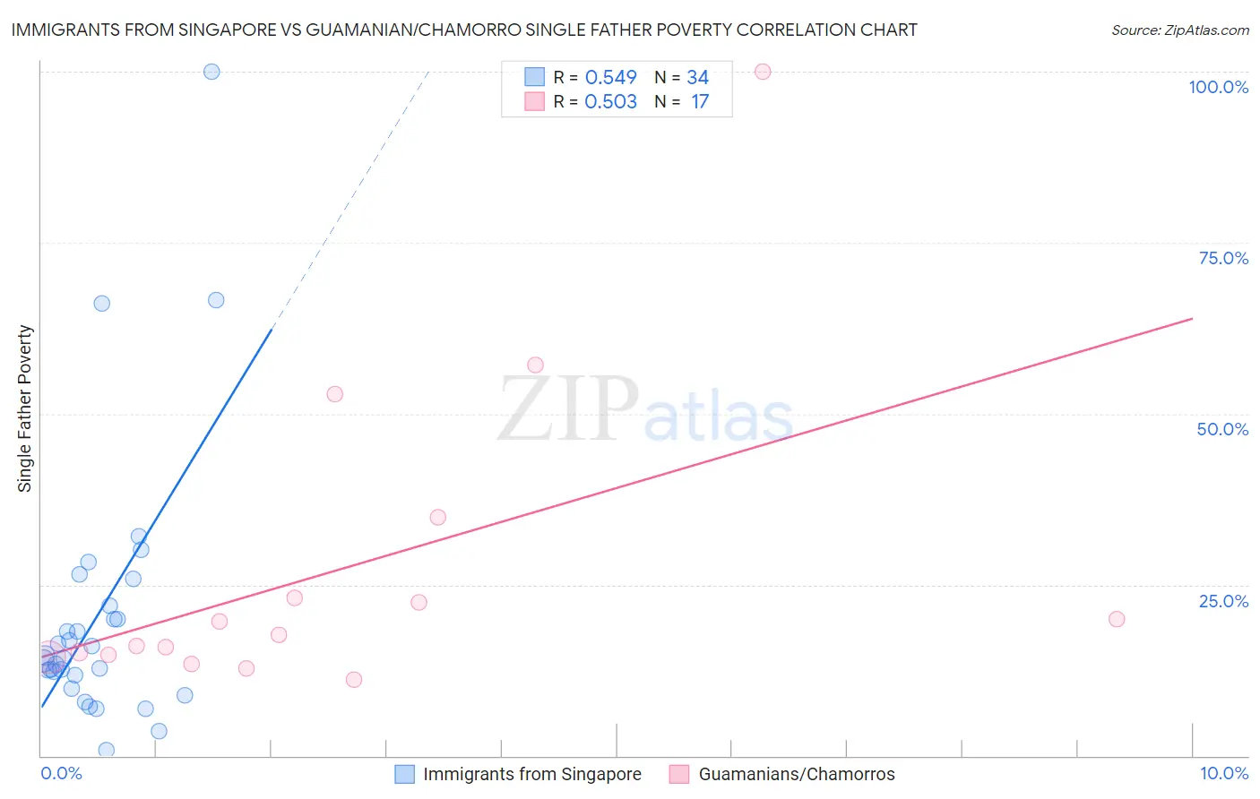 Immigrants from Singapore vs Guamanian/Chamorro Single Father Poverty