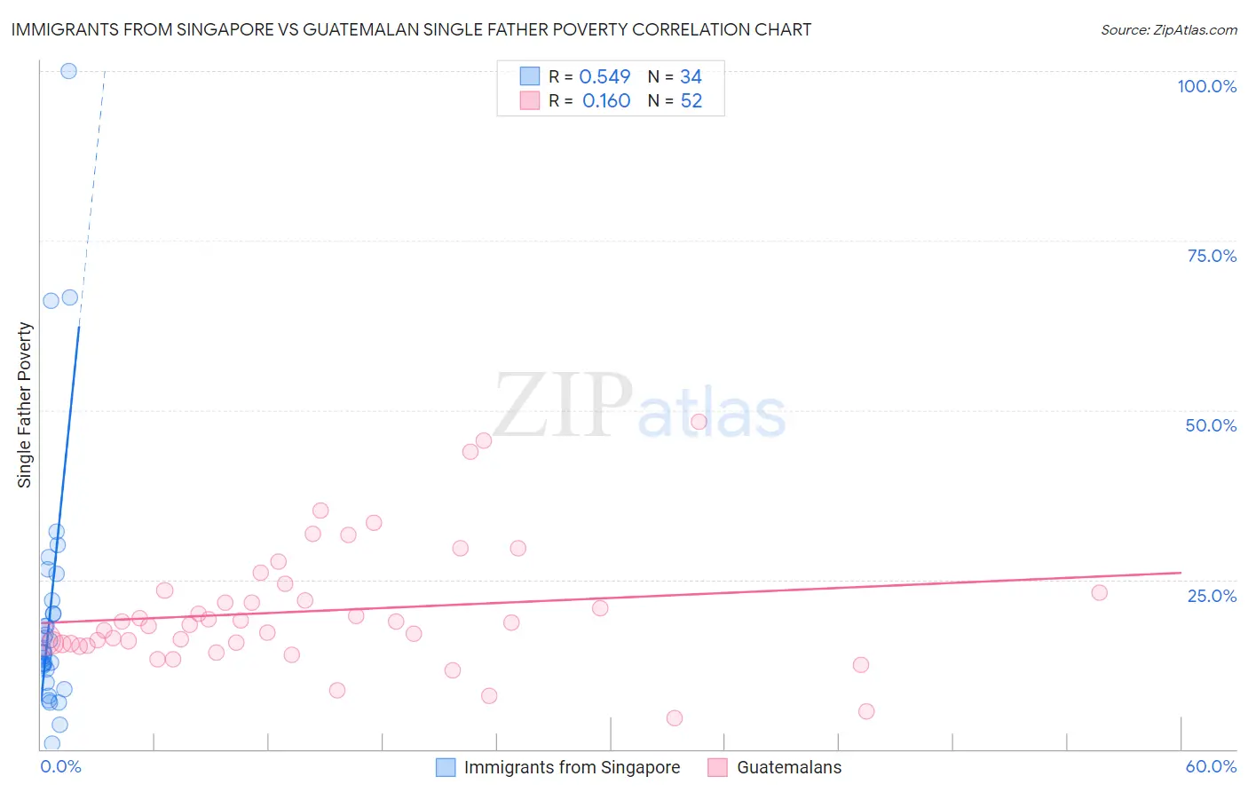 Immigrants from Singapore vs Guatemalan Single Father Poverty