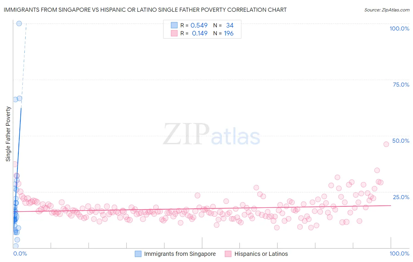 Immigrants from Singapore vs Hispanic or Latino Single Father Poverty
