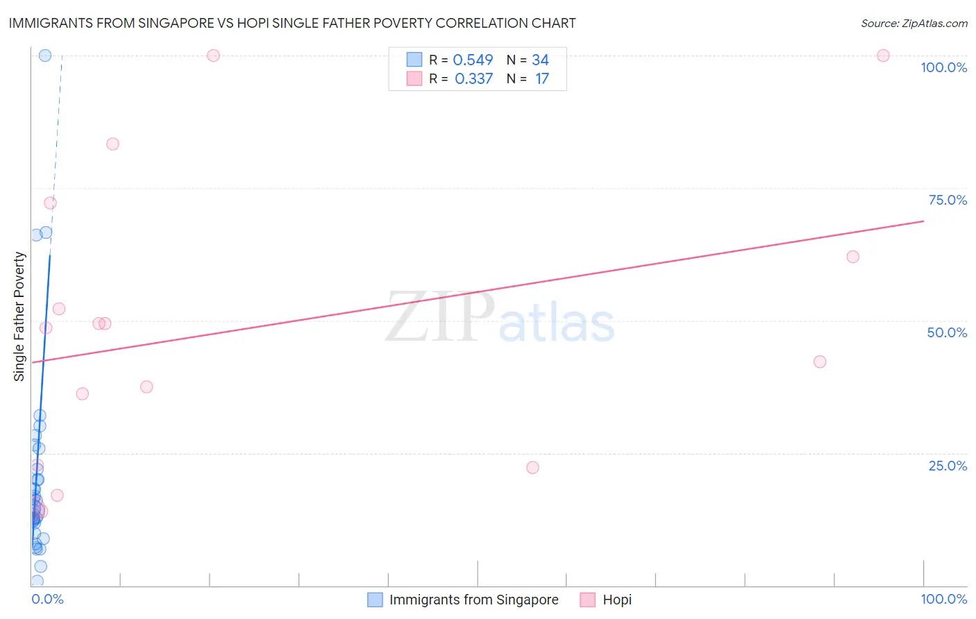 Immigrants from Singapore vs Hopi Single Father Poverty