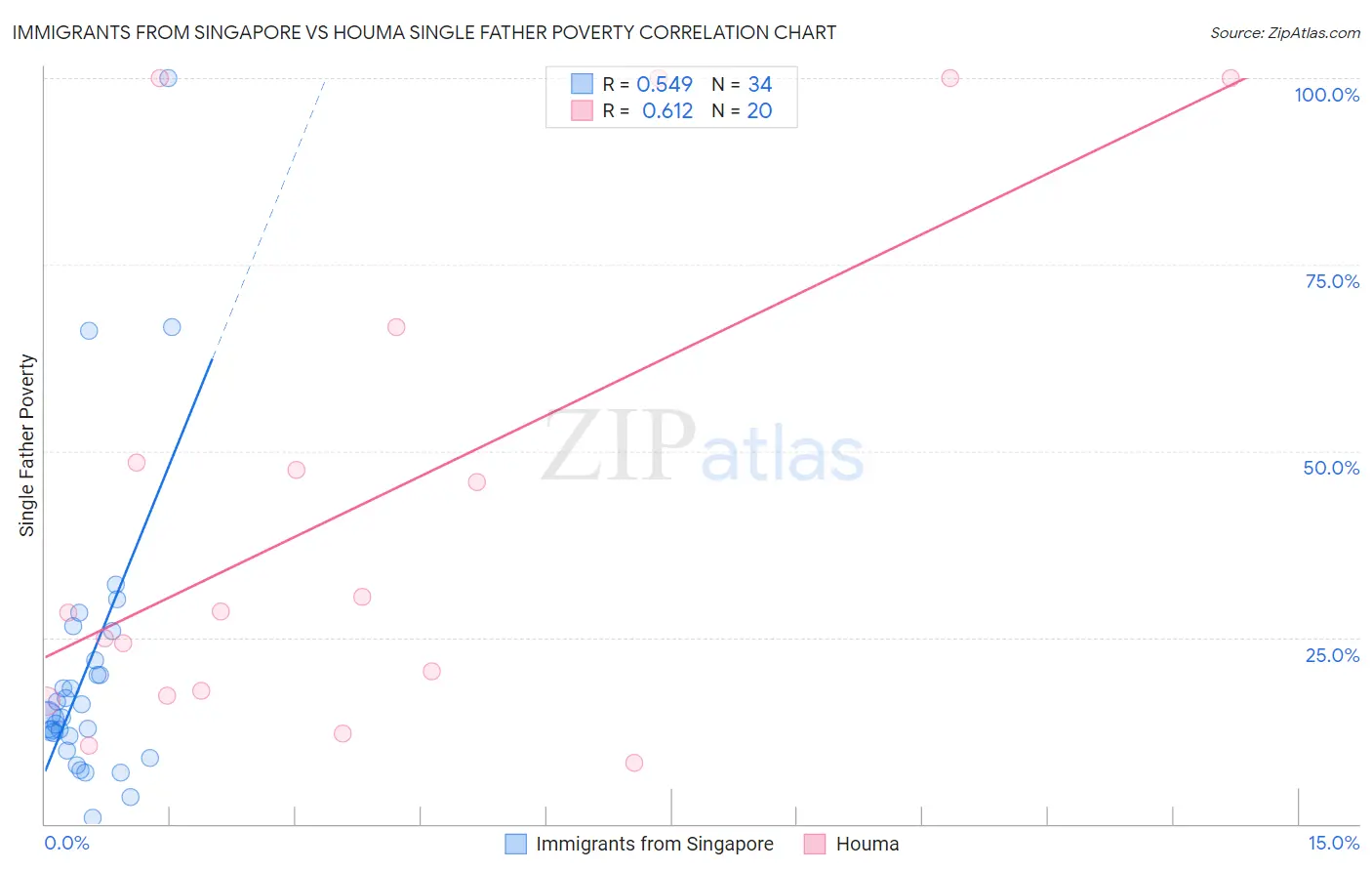 Immigrants from Singapore vs Houma Single Father Poverty