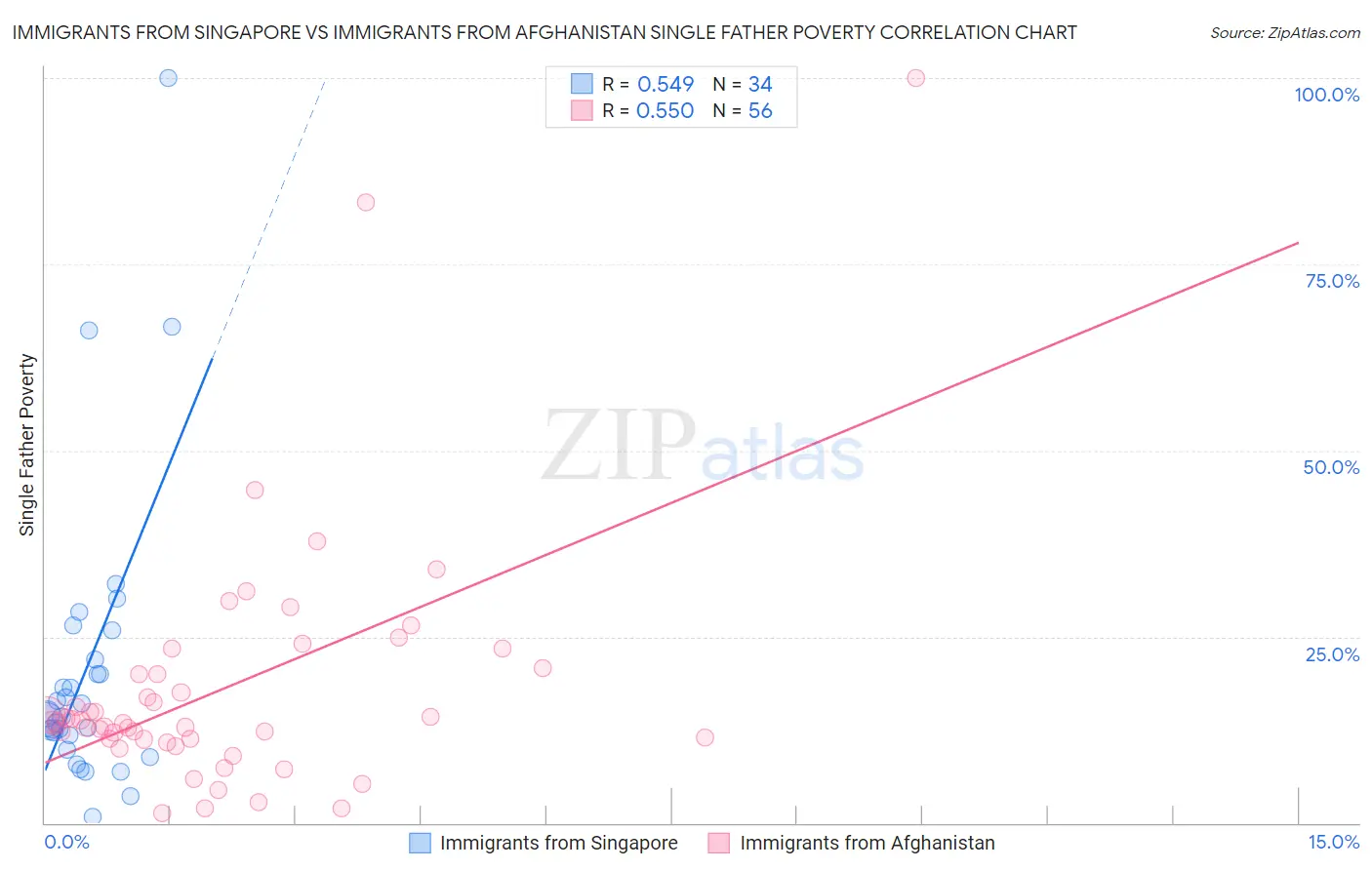 Immigrants from Singapore vs Immigrants from Afghanistan Single Father Poverty