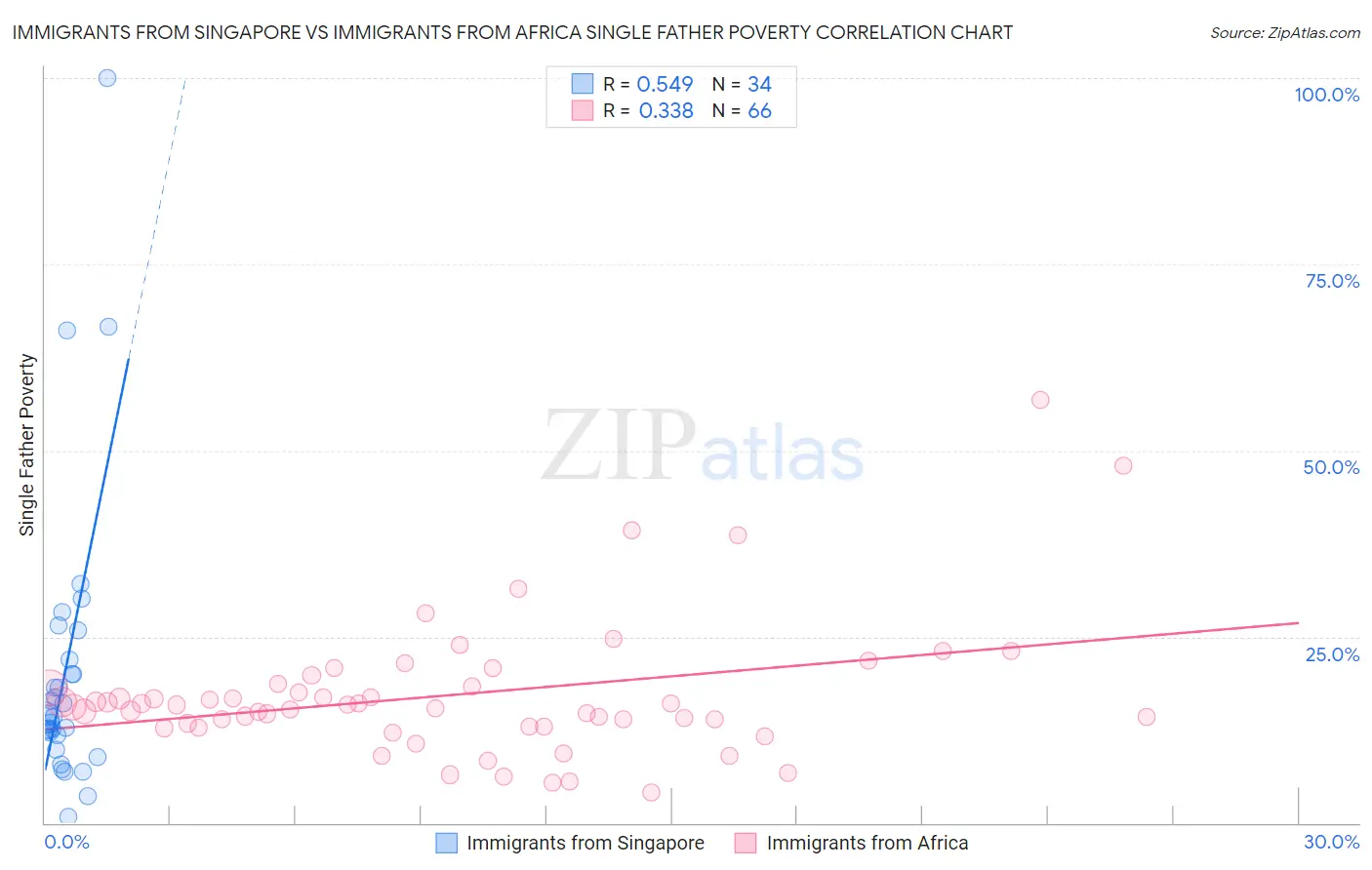 Immigrants from Singapore vs Immigrants from Africa Single Father Poverty