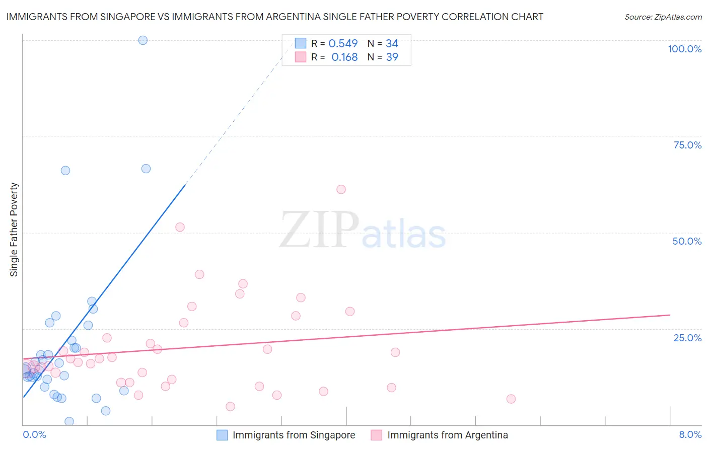 Immigrants from Singapore vs Immigrants from Argentina Single Father Poverty