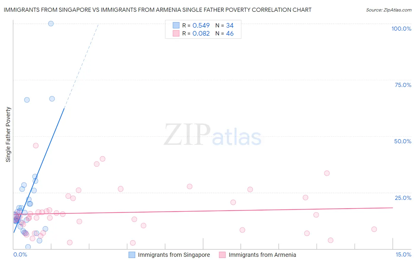 Immigrants from Singapore vs Immigrants from Armenia Single Father Poverty
