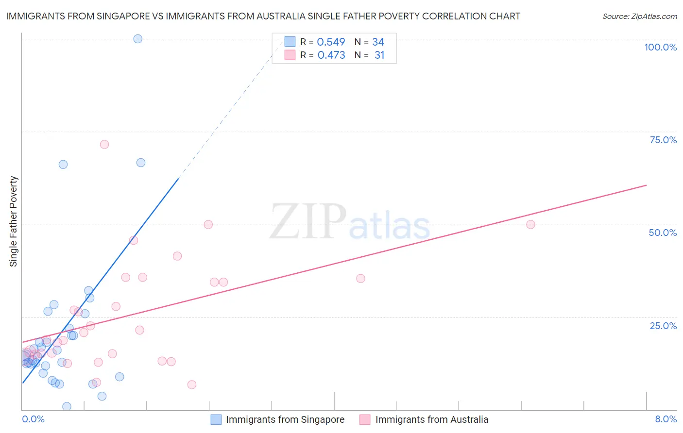 Immigrants from Singapore vs Immigrants from Australia Single Father Poverty