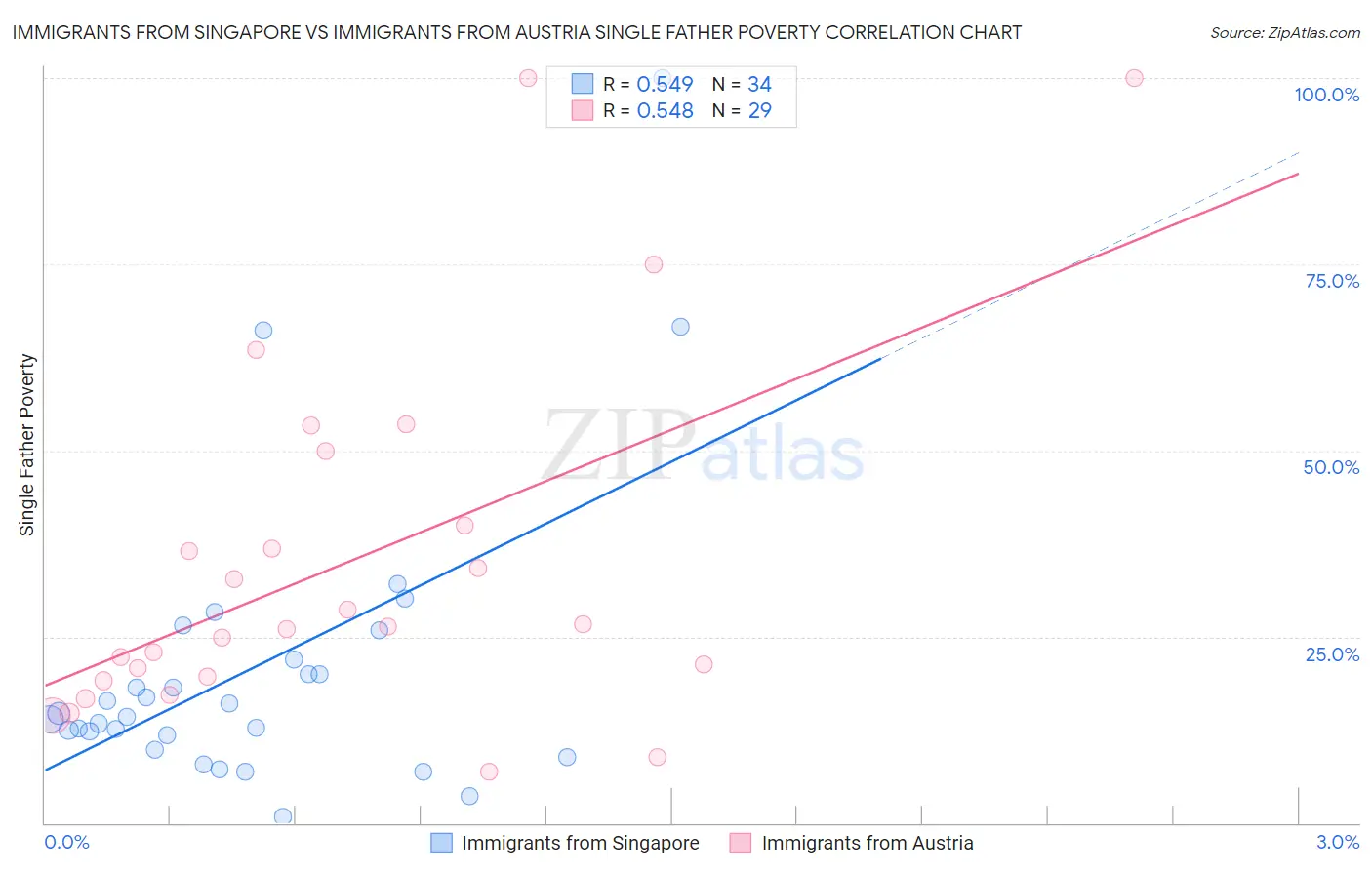 Immigrants from Singapore vs Immigrants from Austria Single Father Poverty
