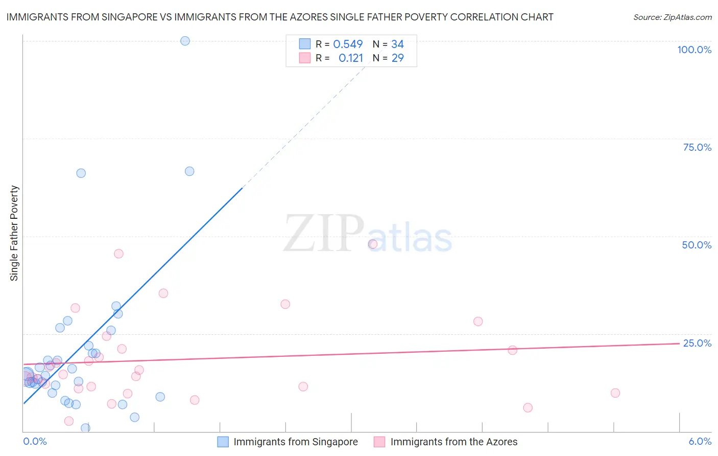 Immigrants from Singapore vs Immigrants from the Azores Single Father Poverty