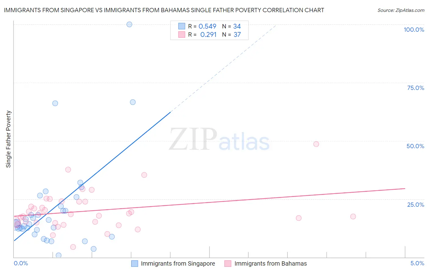 Immigrants from Singapore vs Immigrants from Bahamas Single Father Poverty