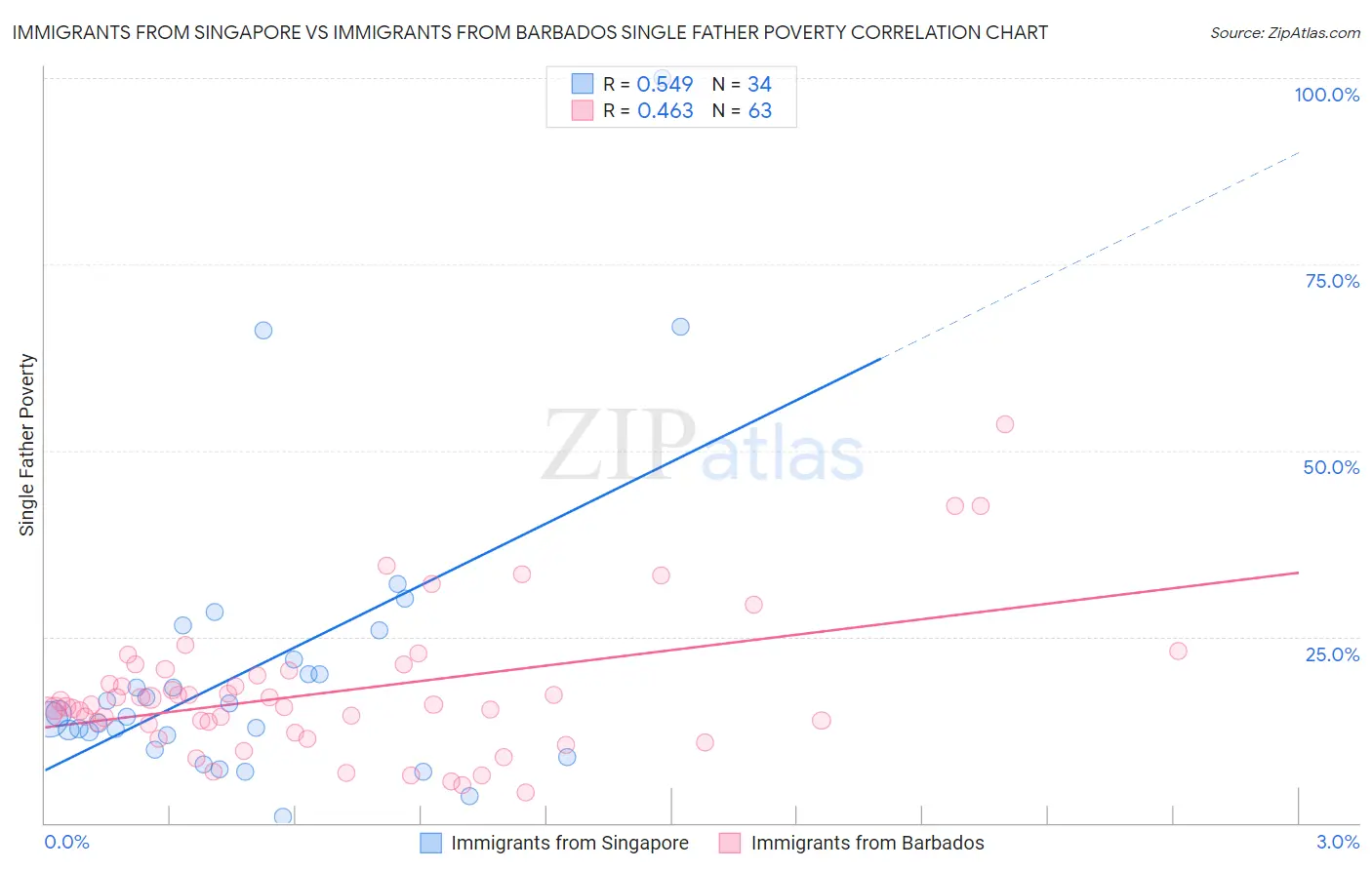 Immigrants from Singapore vs Immigrants from Barbados Single Father Poverty