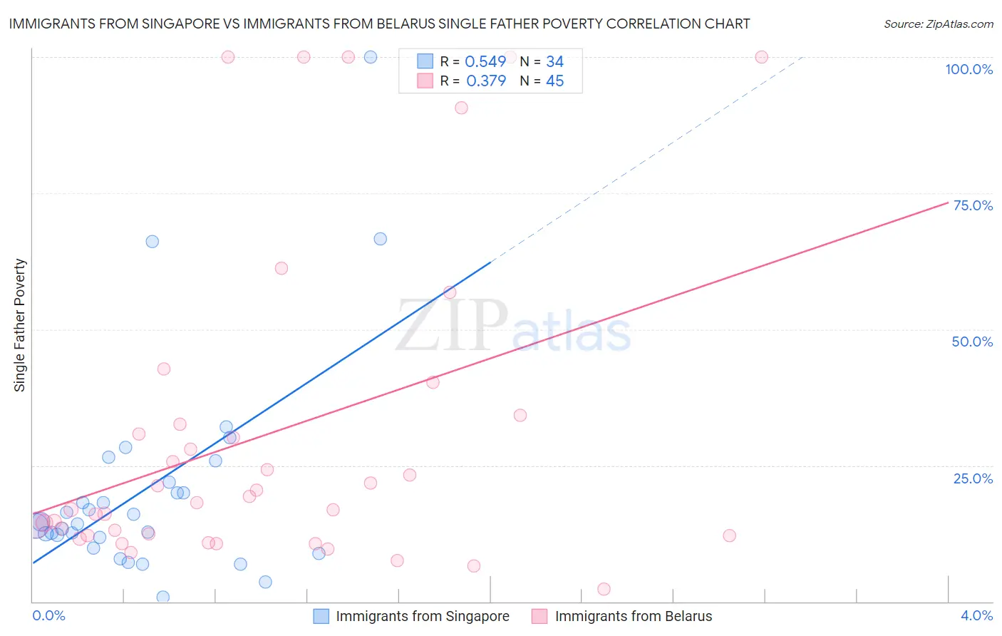 Immigrants from Singapore vs Immigrants from Belarus Single Father Poverty