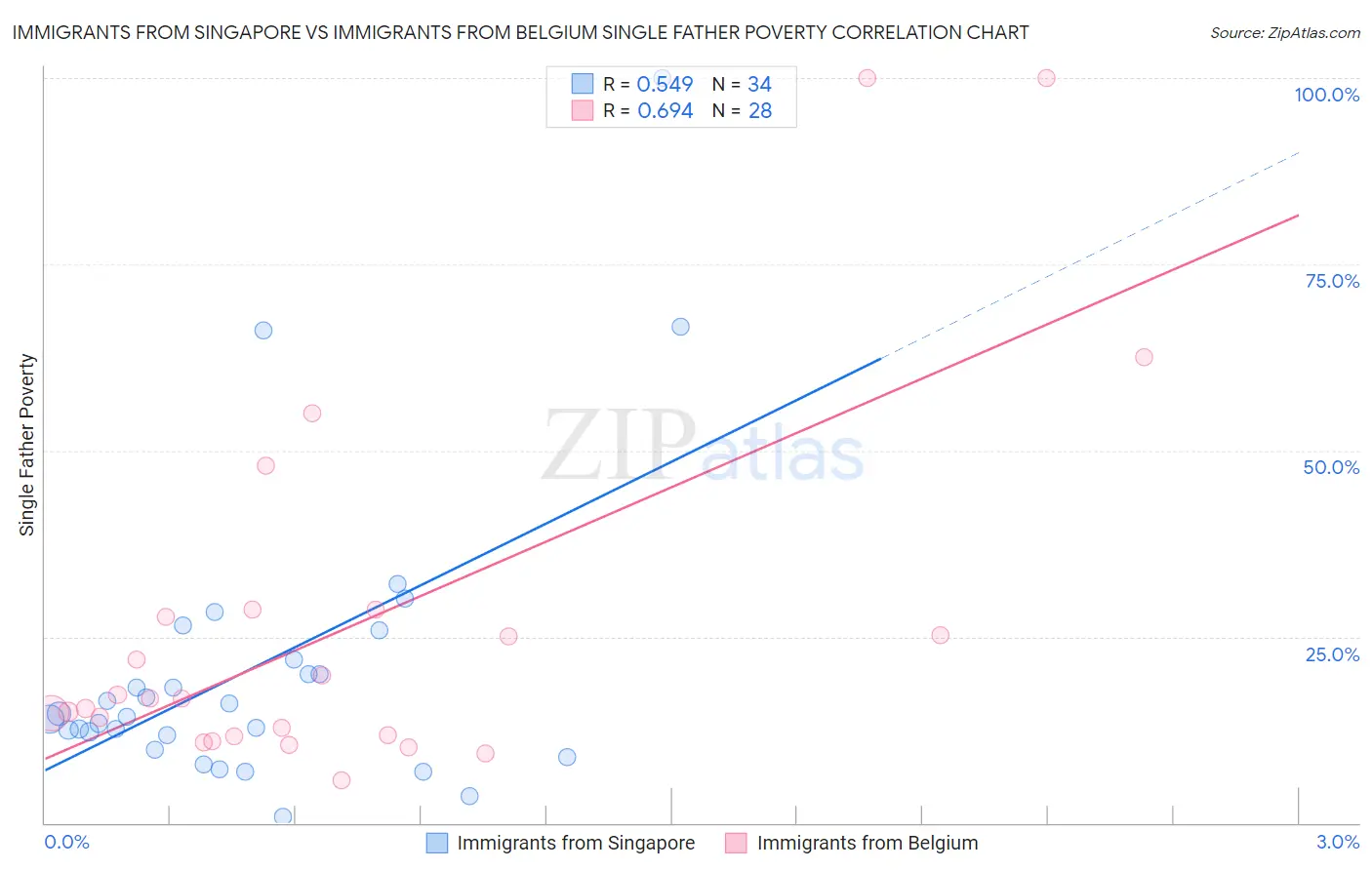 Immigrants from Singapore vs Immigrants from Belgium Single Father Poverty