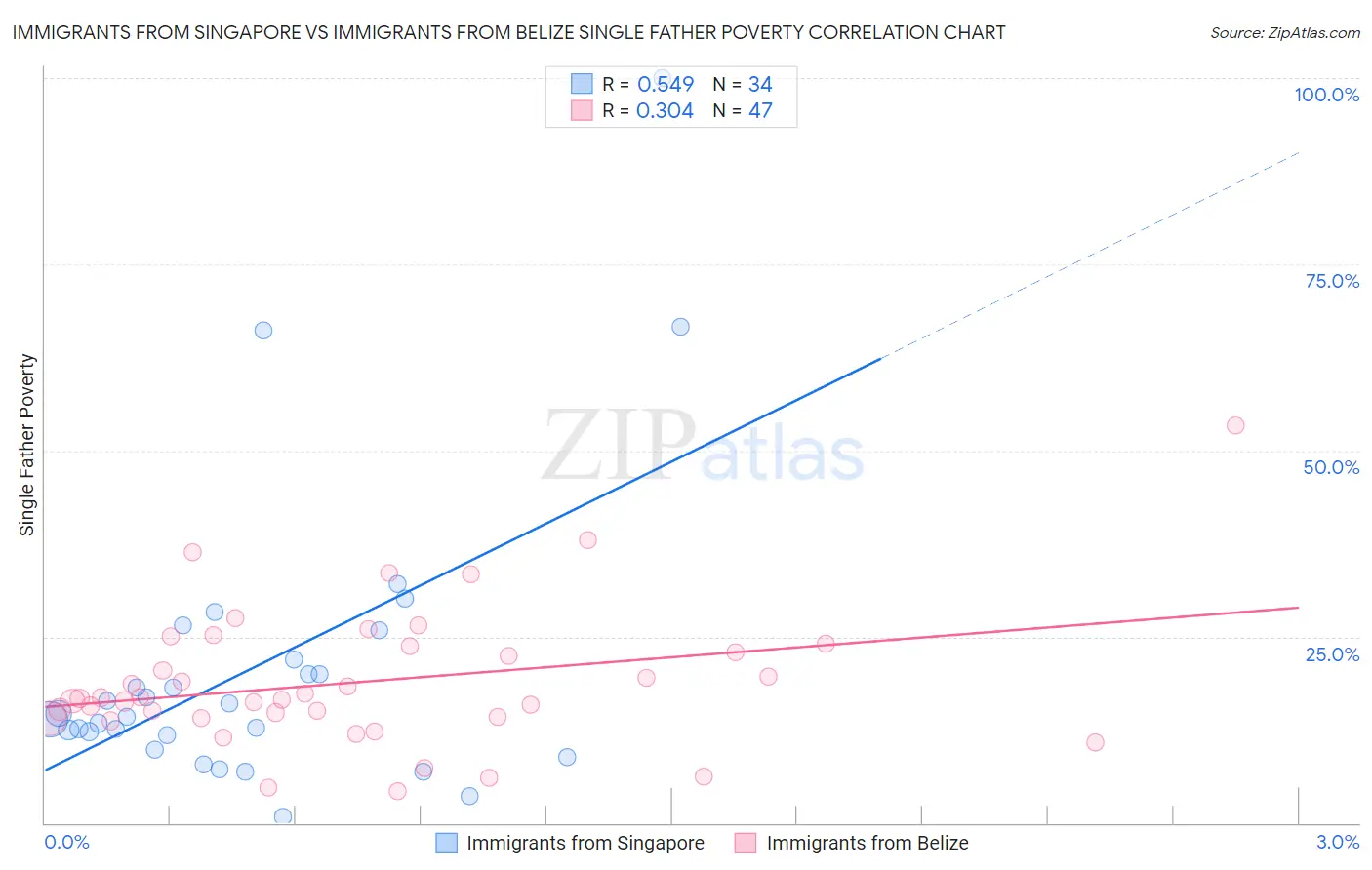 Immigrants from Singapore vs Immigrants from Belize Single Father Poverty