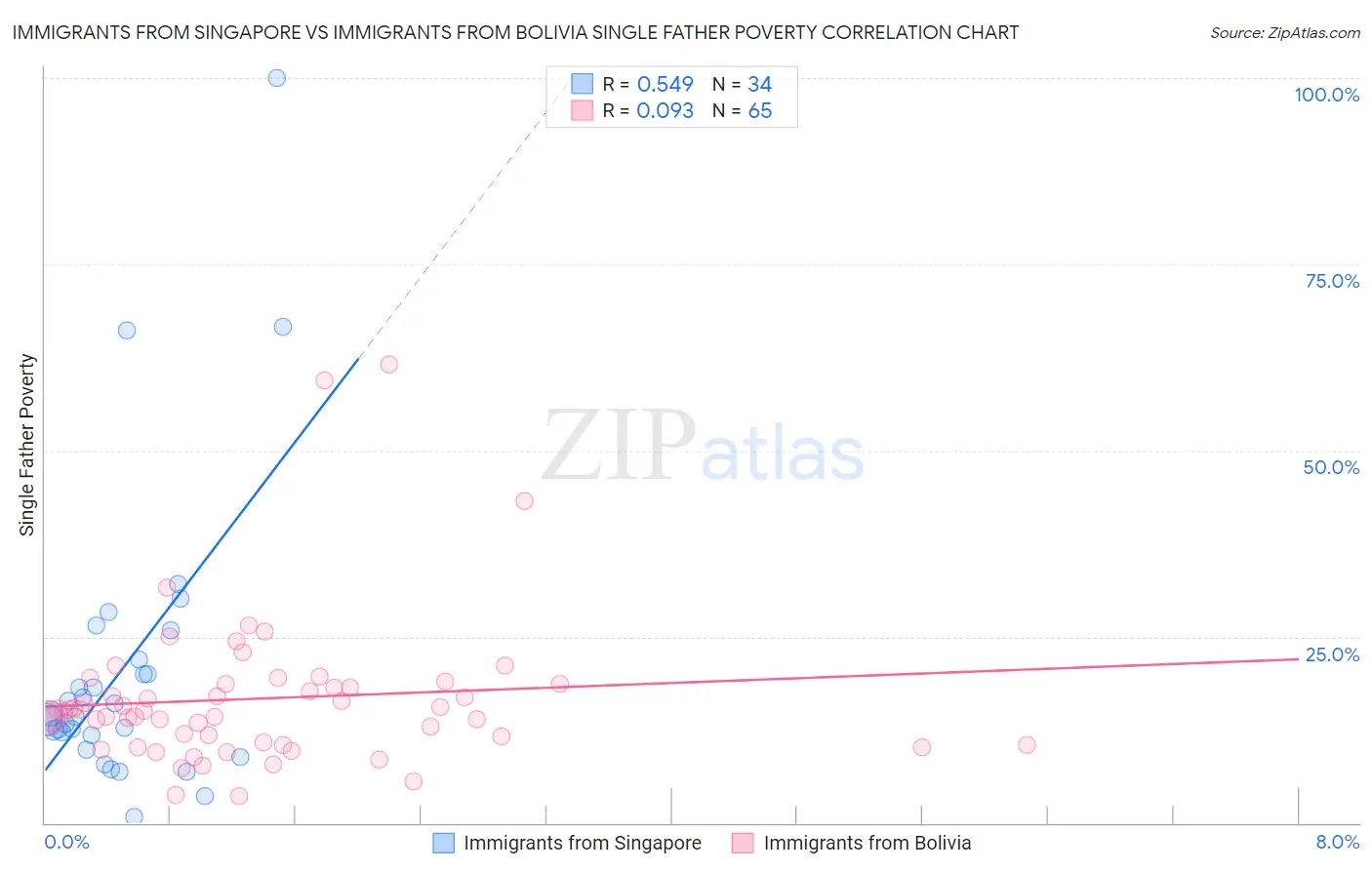 Immigrants from Singapore vs Immigrants from Bolivia Single Father Poverty