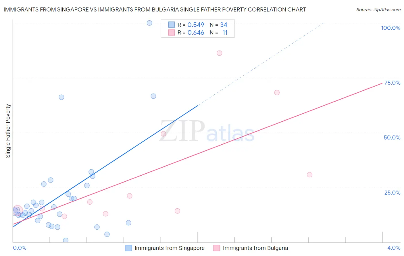 Immigrants from Singapore vs Immigrants from Bulgaria Single Father Poverty