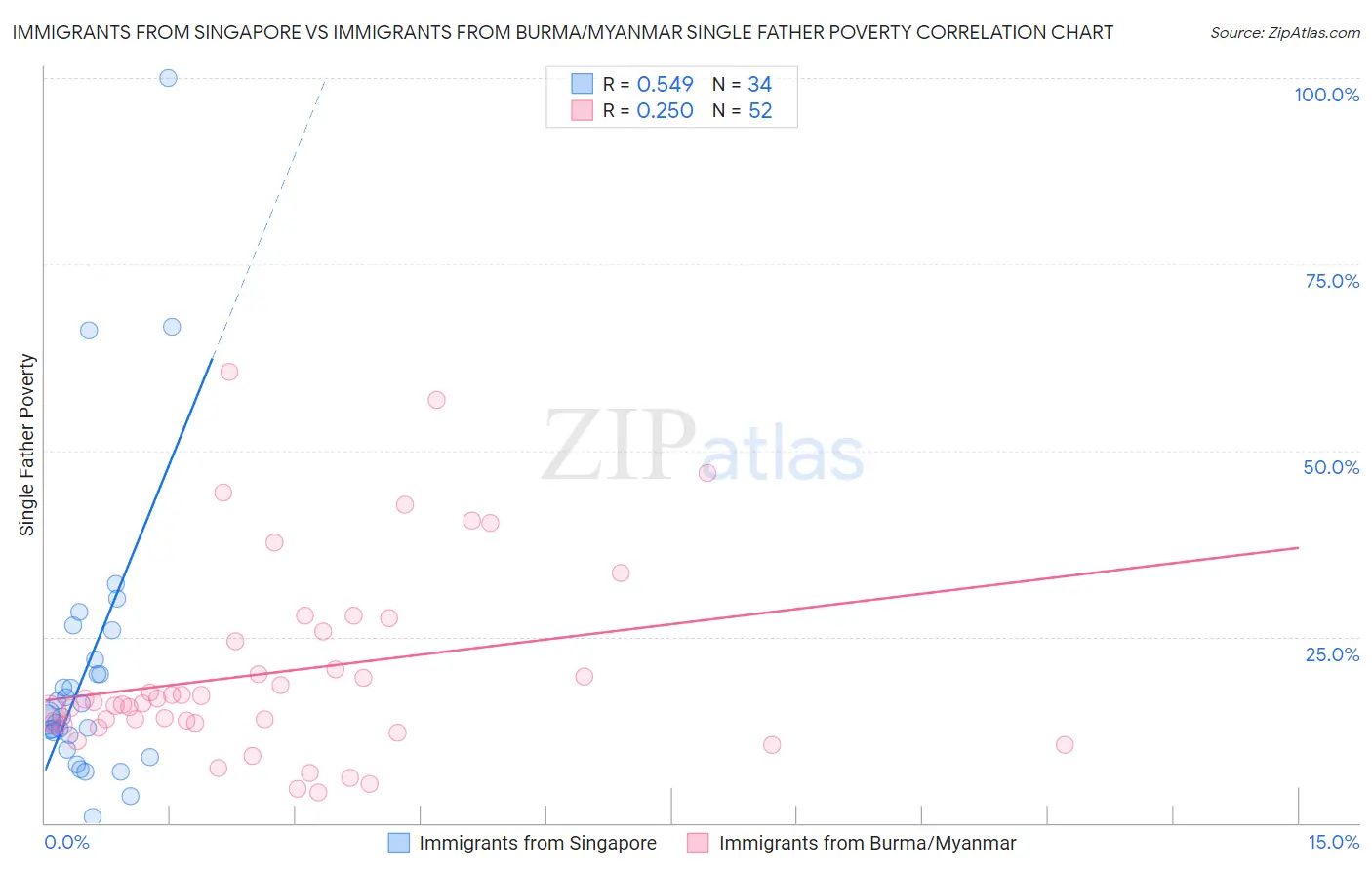 Immigrants from Singapore vs Immigrants from Burma/Myanmar Single Father Poverty