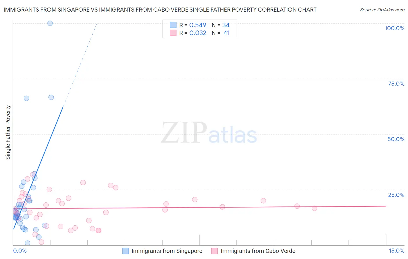 Immigrants from Singapore vs Immigrants from Cabo Verde Single Father Poverty