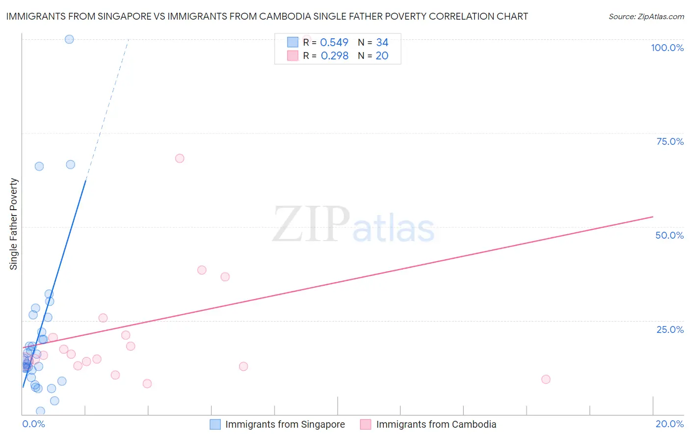 Immigrants from Singapore vs Immigrants from Cambodia Single Father Poverty