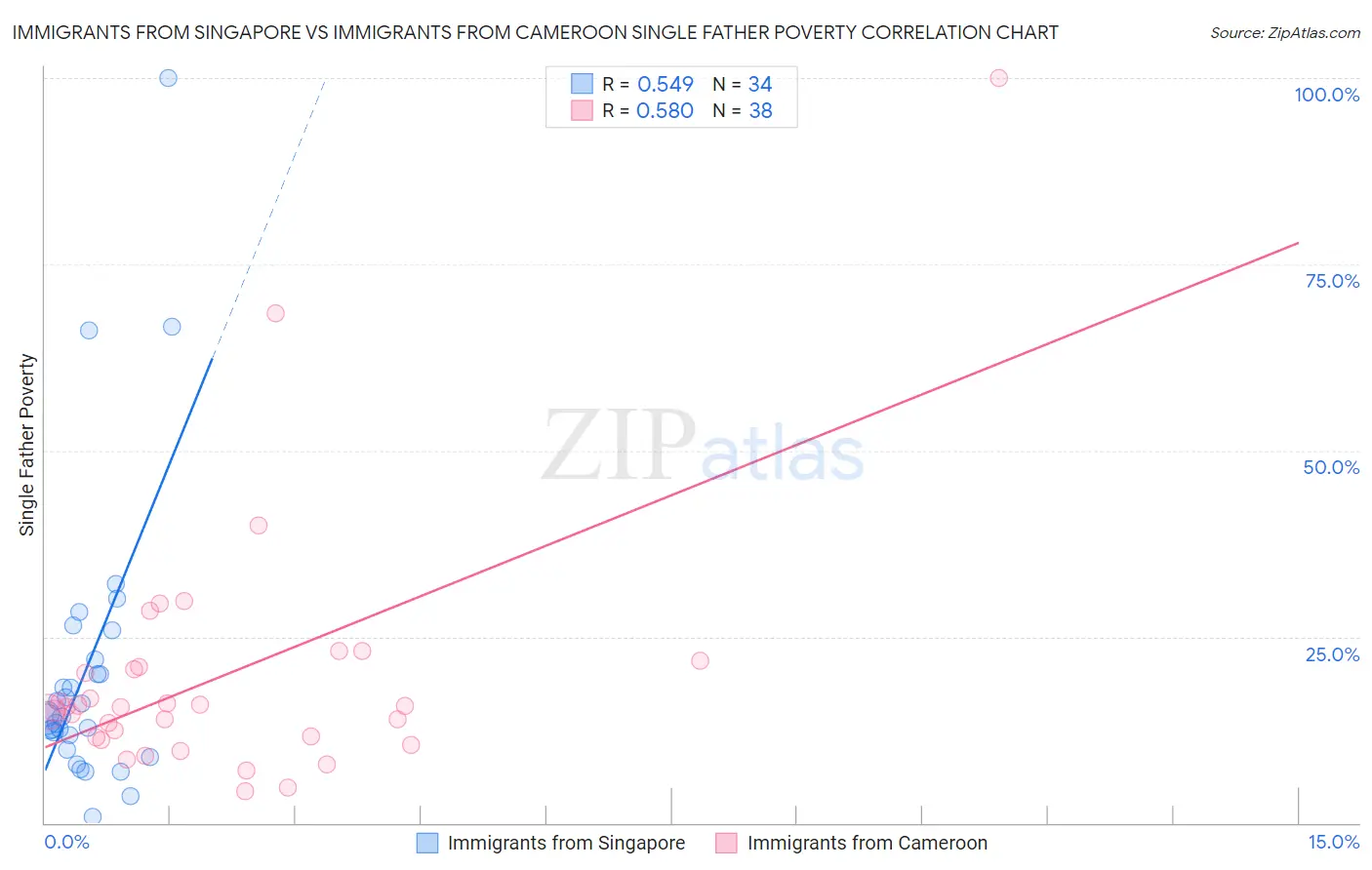 Immigrants from Singapore vs Immigrants from Cameroon Single Father Poverty