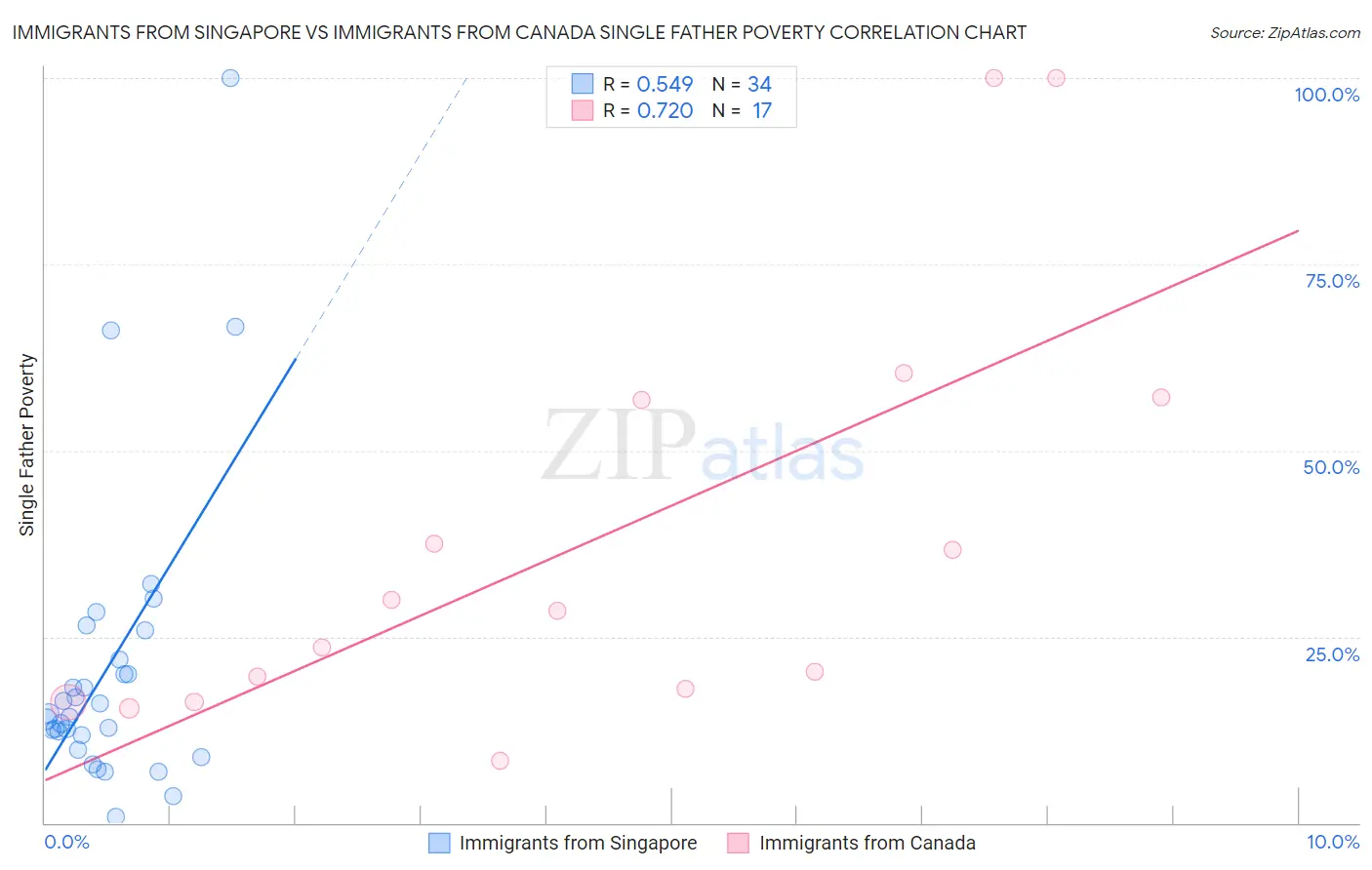 Immigrants from Singapore vs Immigrants from Canada Single Father Poverty