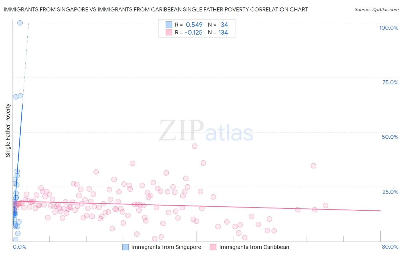 Immigrants from Singapore vs Immigrants from Caribbean Single Father Poverty