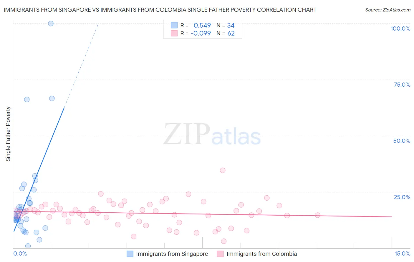 Immigrants from Singapore vs Immigrants from Colombia Single Father Poverty