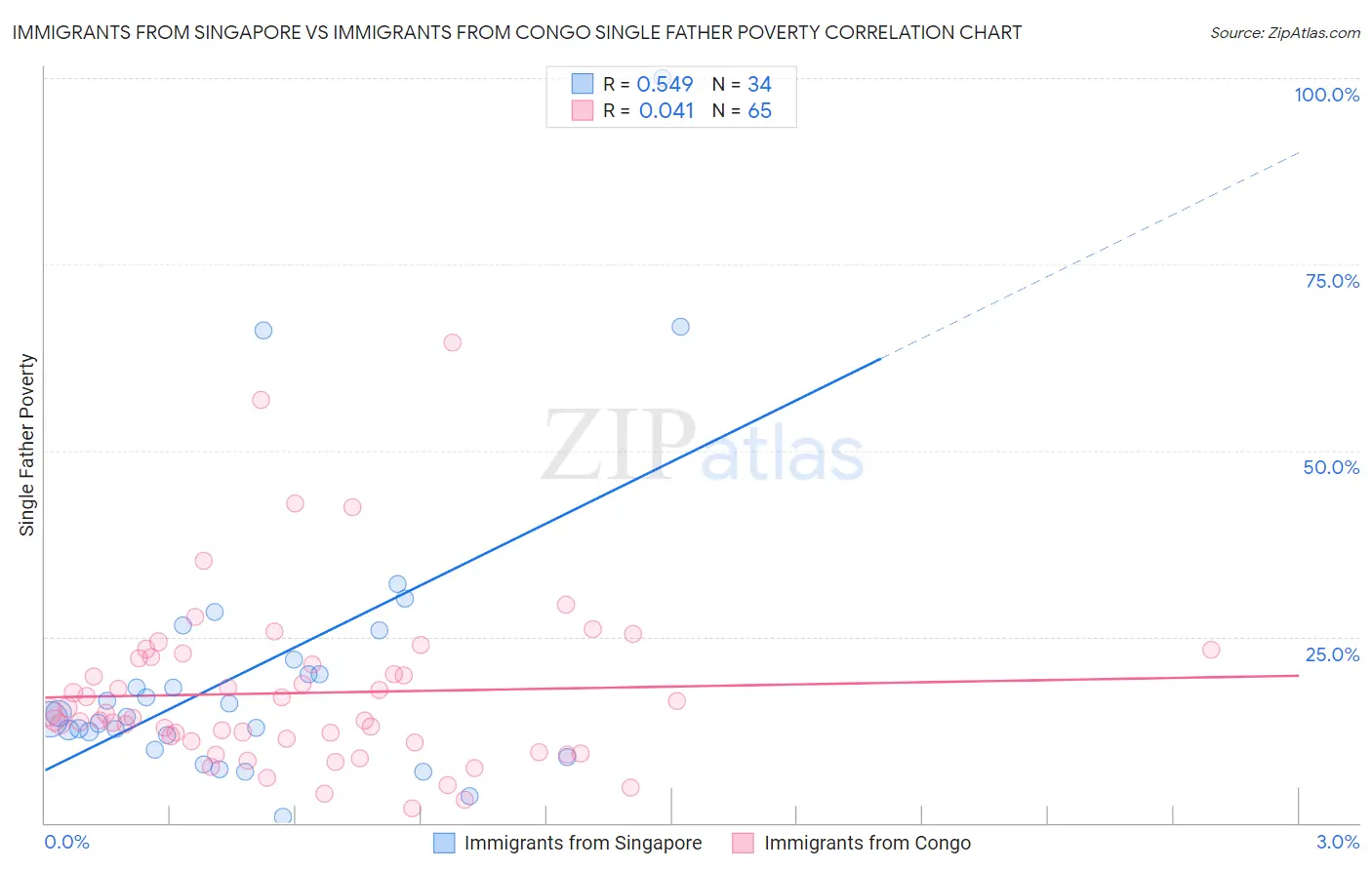 Immigrants from Singapore vs Immigrants from Congo Single Father Poverty