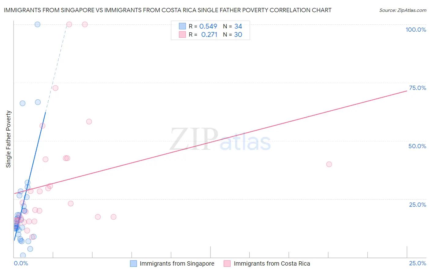 Immigrants from Singapore vs Immigrants from Costa Rica Single Father Poverty