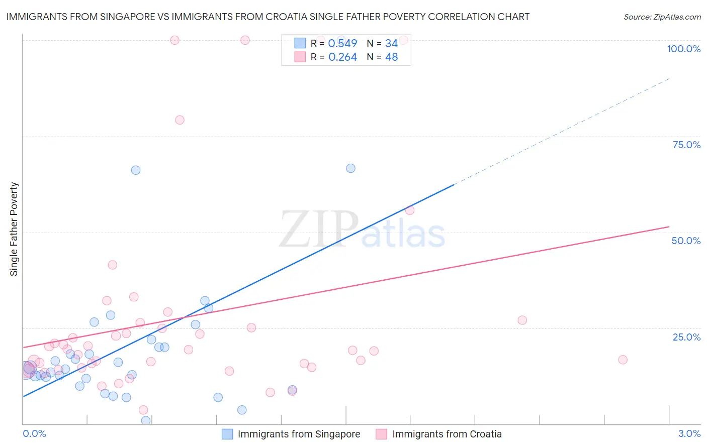 Immigrants from Singapore vs Immigrants from Croatia Single Father Poverty