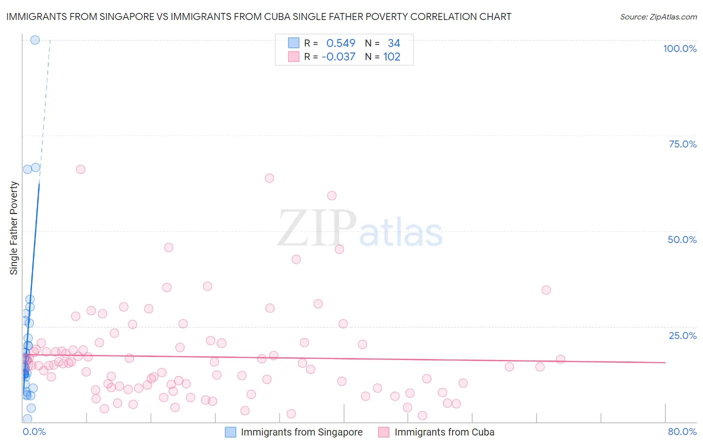 Immigrants from Singapore vs Immigrants from Cuba Single Father Poverty