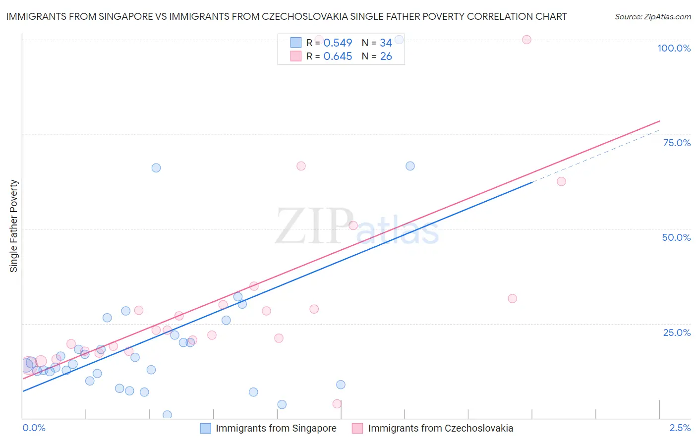 Immigrants from Singapore vs Immigrants from Czechoslovakia Single Father Poverty