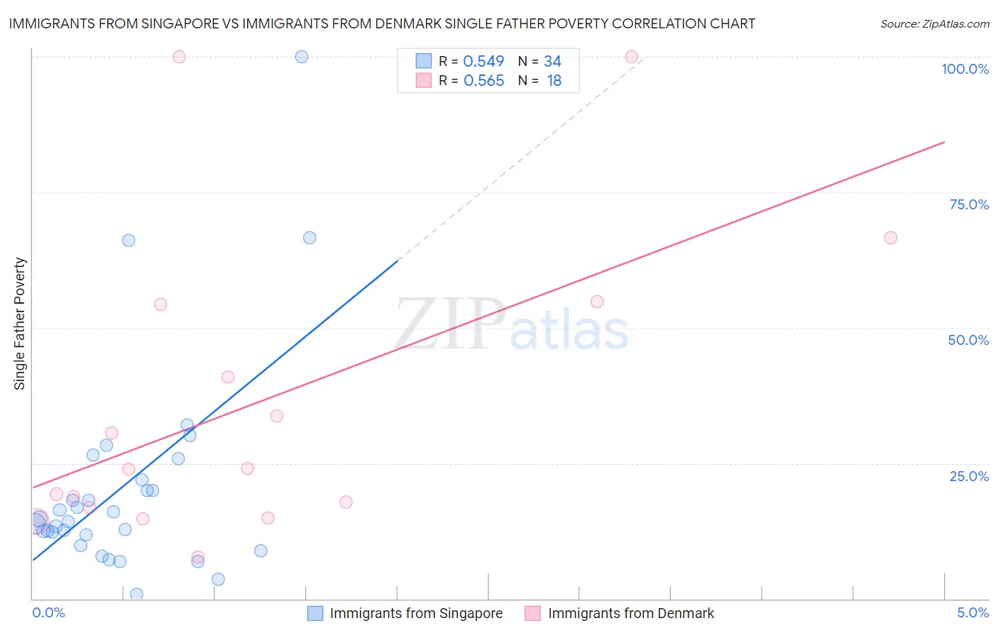 Immigrants from Singapore vs Immigrants from Denmark Single Father Poverty
