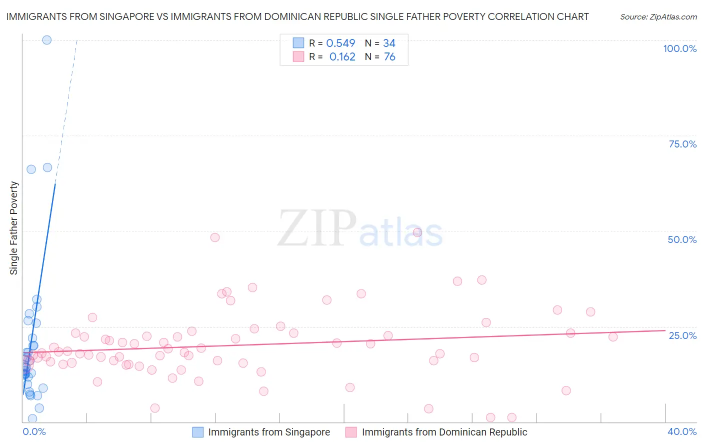 Immigrants from Singapore vs Immigrants from Dominican Republic Single Father Poverty