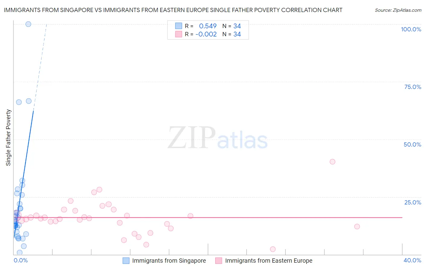 Immigrants from Singapore vs Immigrants from Eastern Europe Single Father Poverty