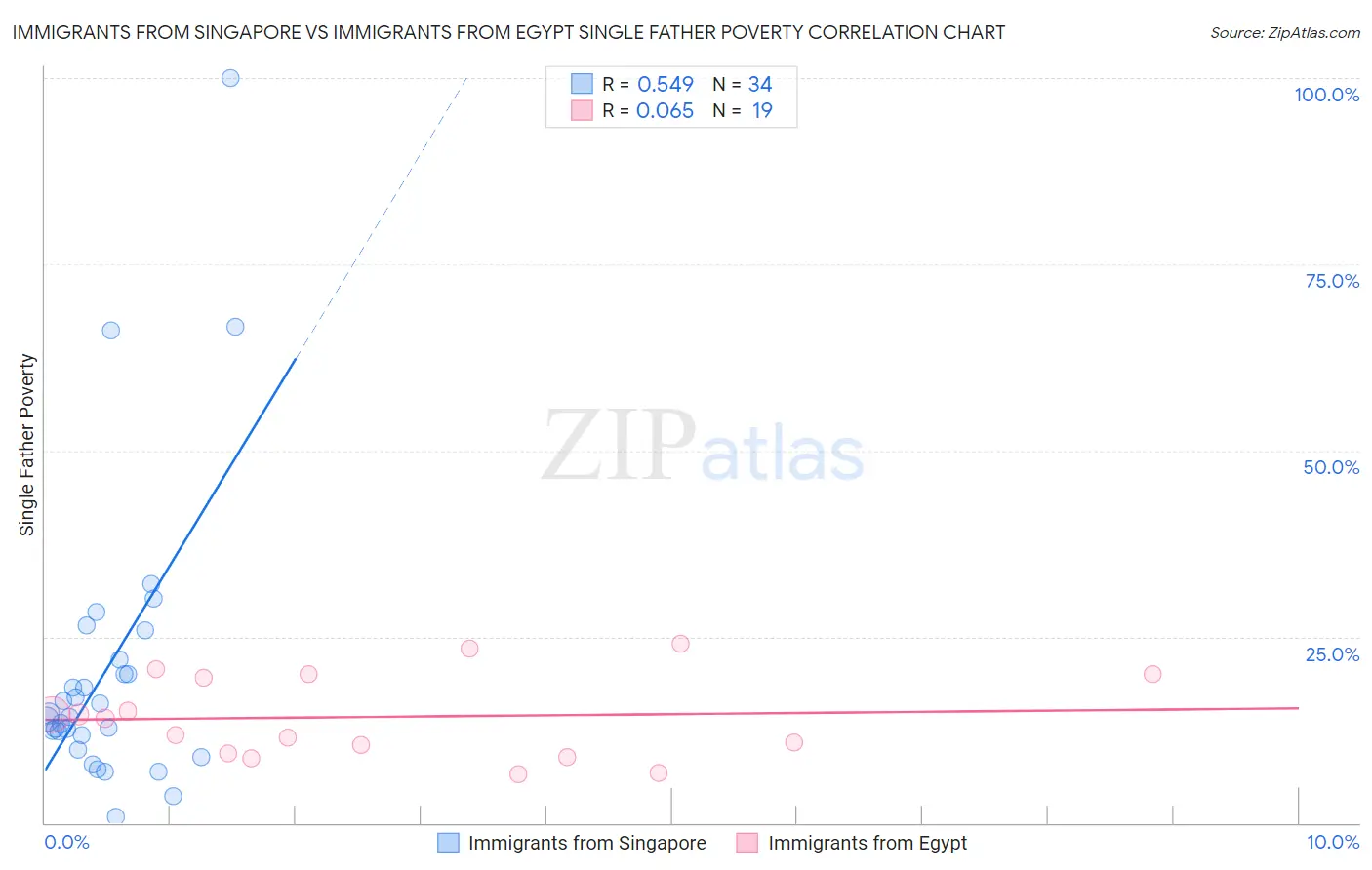 Immigrants from Singapore vs Immigrants from Egypt Single Father Poverty