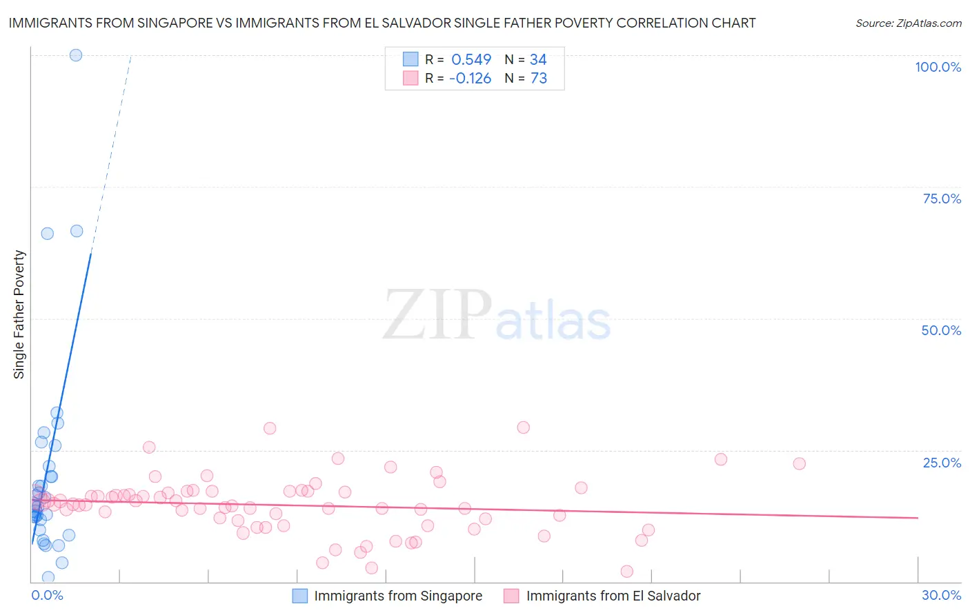 Immigrants from Singapore vs Immigrants from El Salvador Single Father Poverty