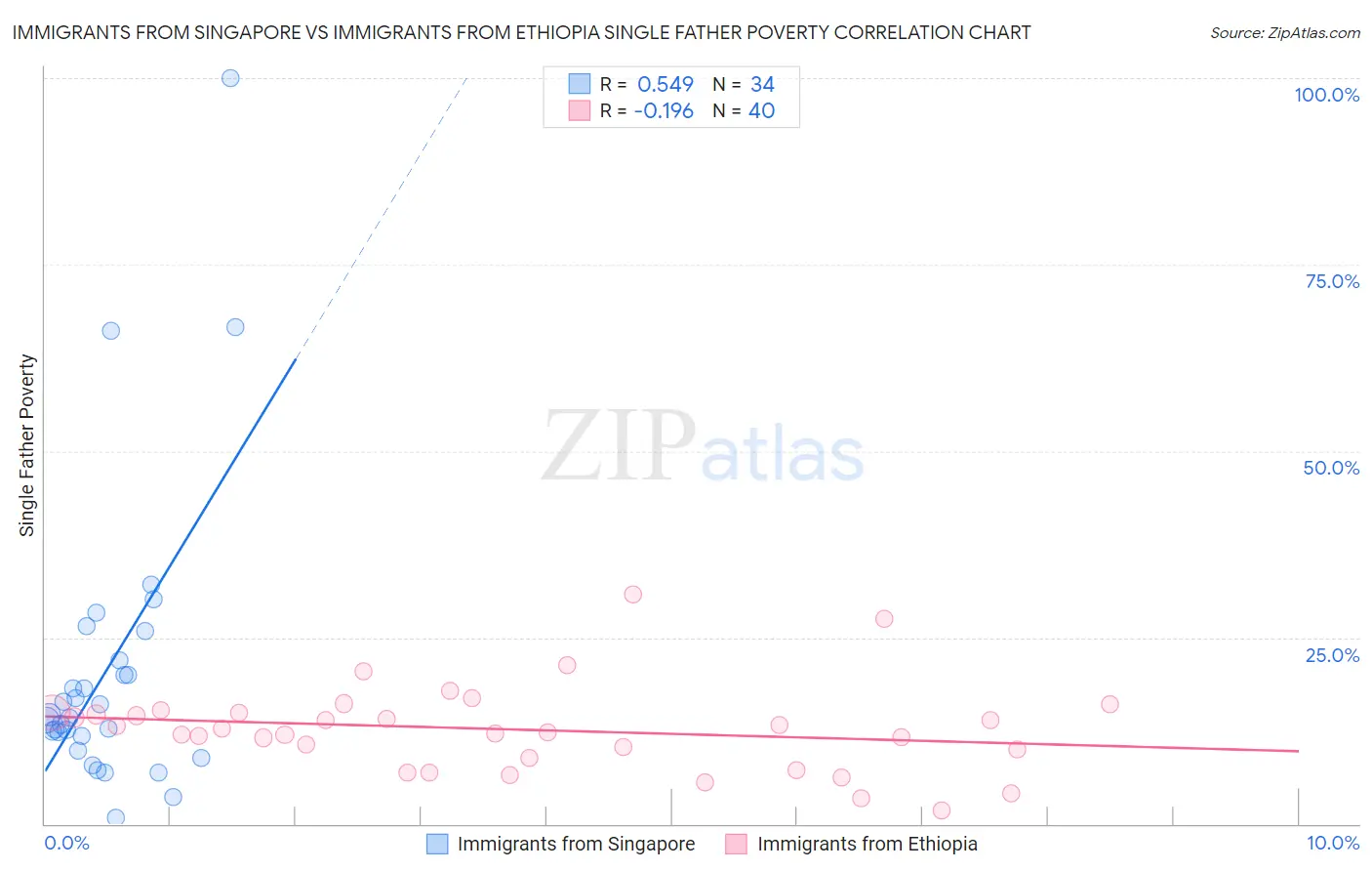 Immigrants from Singapore vs Immigrants from Ethiopia Single Father Poverty