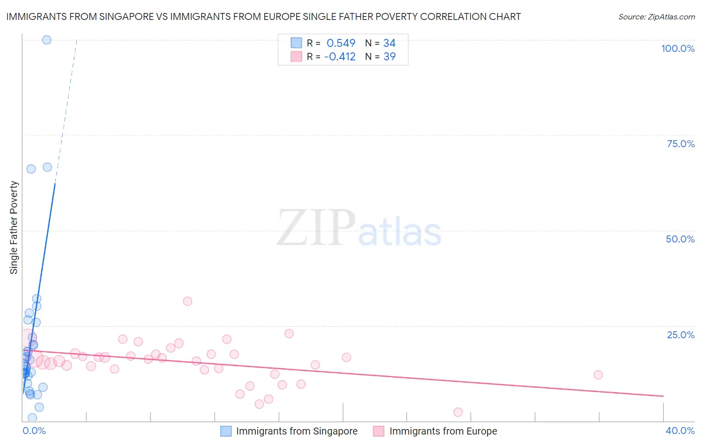Immigrants from Singapore vs Immigrants from Europe Single Father Poverty
