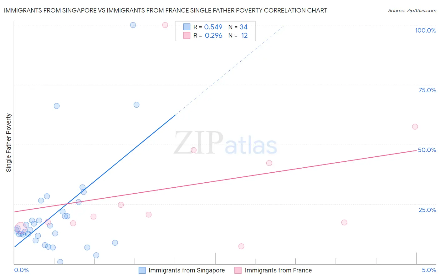 Immigrants from Singapore vs Immigrants from France Single Father Poverty