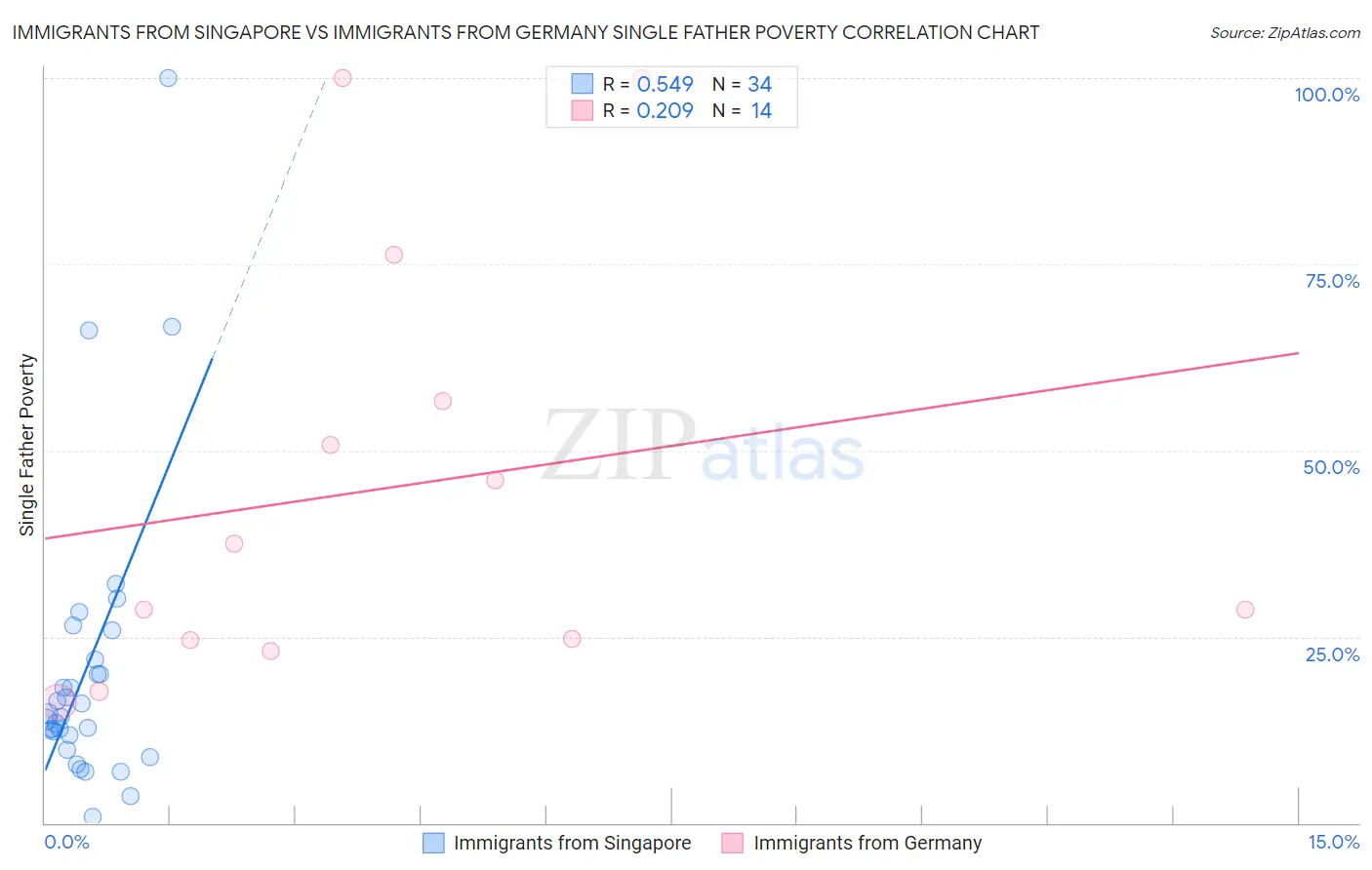 Immigrants from Singapore vs Immigrants from Germany Single Father Poverty