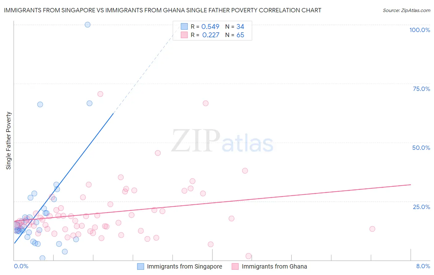 Immigrants from Singapore vs Immigrants from Ghana Single Father Poverty