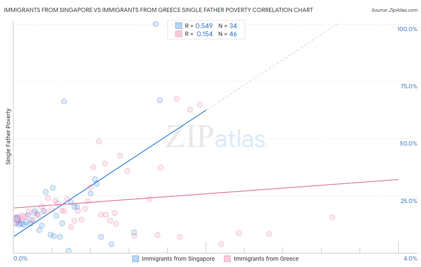 Immigrants from Singapore vs Immigrants from Greece Single Father Poverty