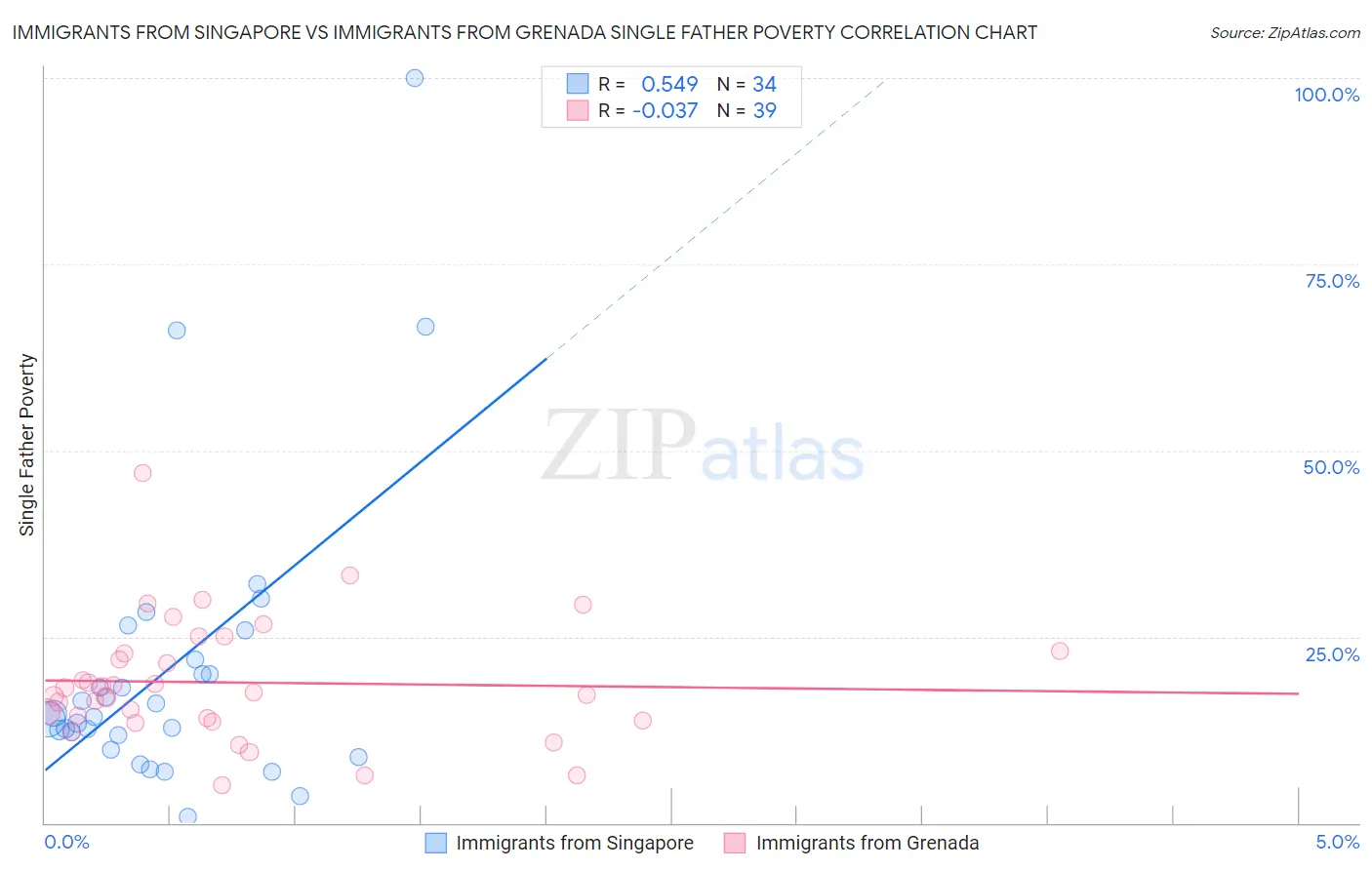 Immigrants from Singapore vs Immigrants from Grenada Single Father Poverty